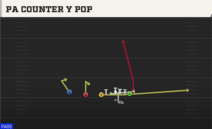 PA COUNTER Y POP play diagram College Football 27