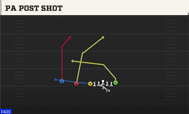 PA POST SHOT play diagram College Football 27