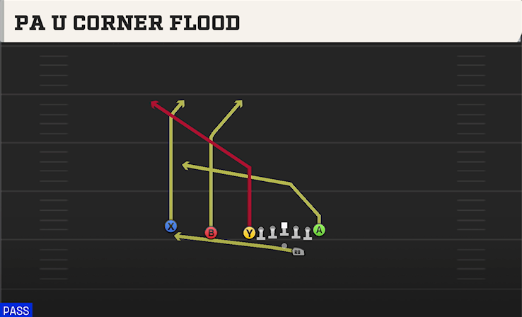 PA U CORNER FLOOD play diagram College Football 27