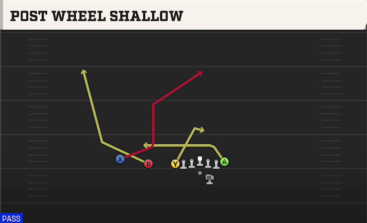 POST WHEEL SHALLOW play diagram College Football 27