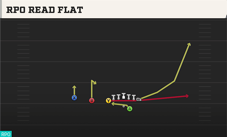 RPO READ FLAT play diagram College Football 27