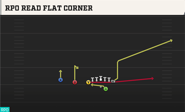 RPO READ FLAT CORNER play diagram College Football 27