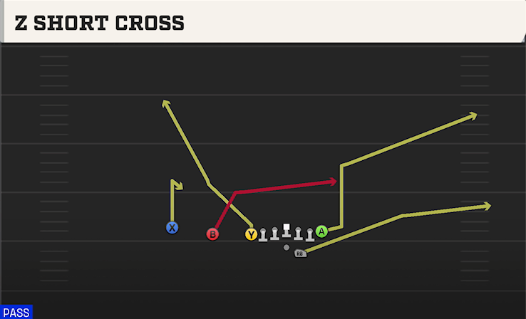 Z SHORT CROSS play diagram College Football 27