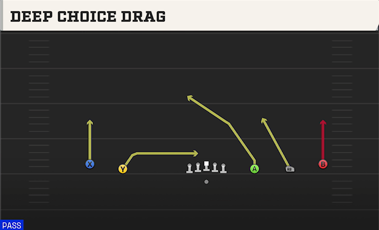 DEEP CHOICE DRAG play diagram College Football 27