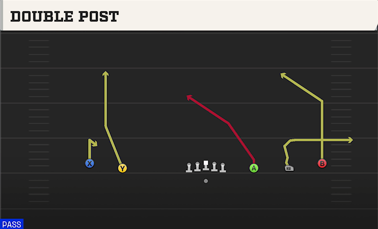DOUBLE POST play diagram College Football 27