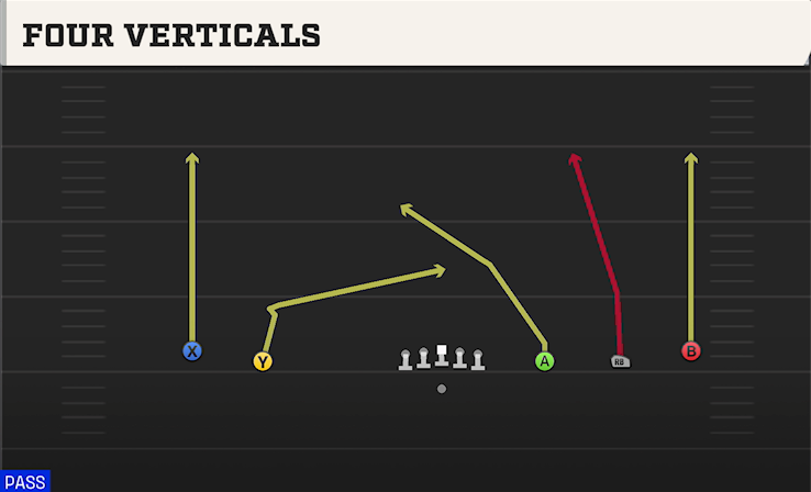 FOUR VERTICALS play diagram College Football 27