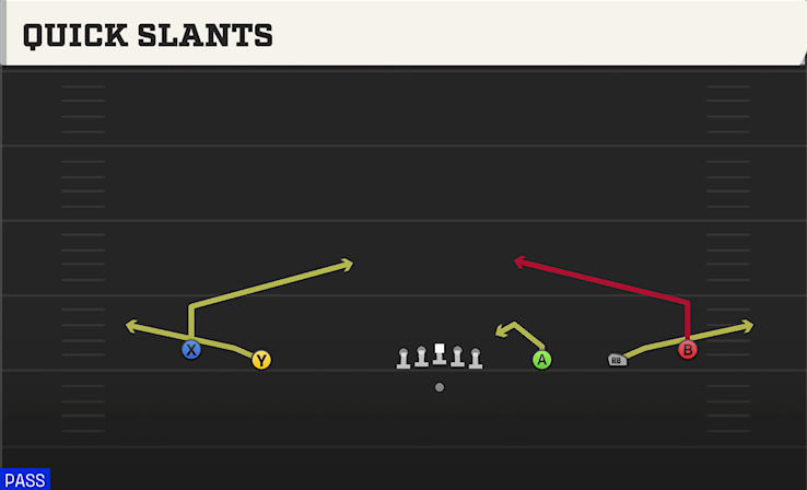QUICK SLANTS play diagram College Football 27
