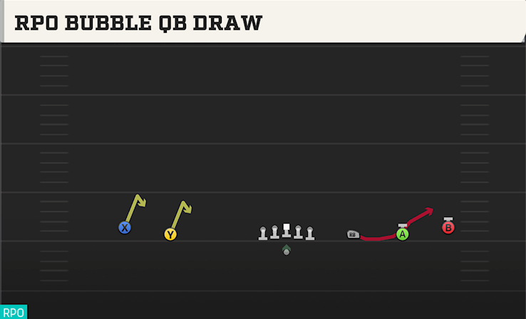RPO BUBBLE QB DRAW play diagram College Football 27