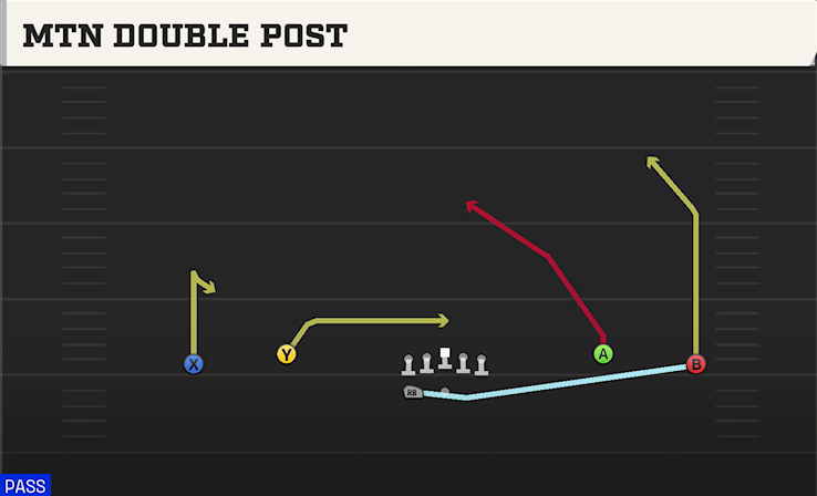 MTN DOUBLE POST play diagram College Football 27