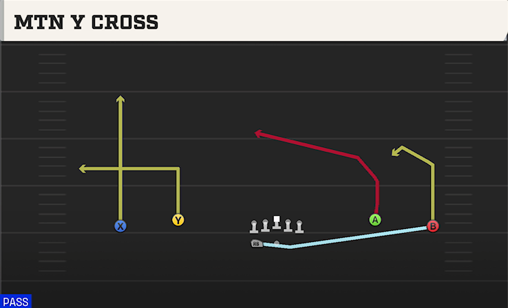 MTN Y CROSS play diagram College Football 27