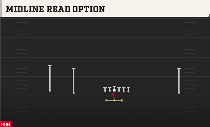 MIDLINE READ OPTION play diagram College Football 27