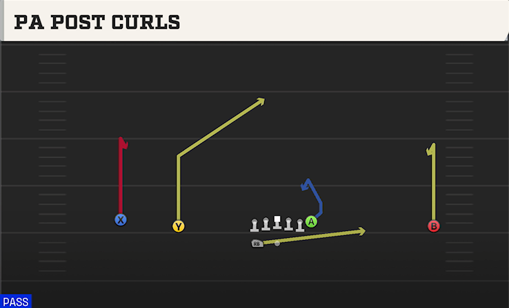 PA POST CURLS play diagram College Football 27