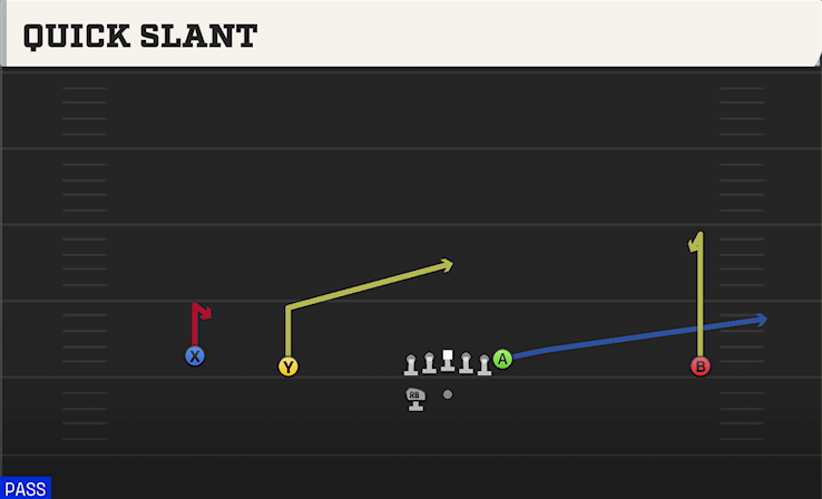 QUICK SLANT play diagram College Football 27