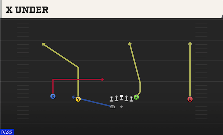 X UNDER play diagram College Football 27