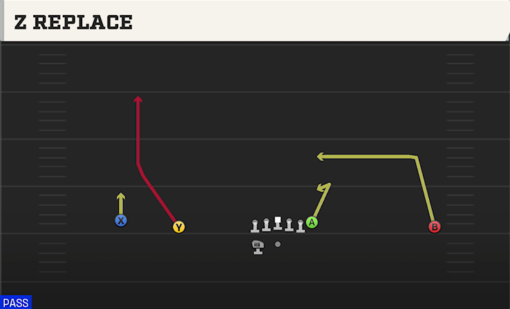 Z REPLACE play diagram College Football 27