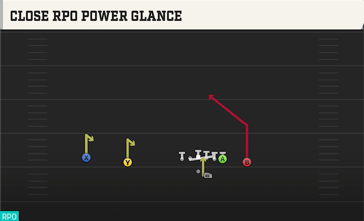 CLOSE RPO POWER GLANCE play diagram College Football 27