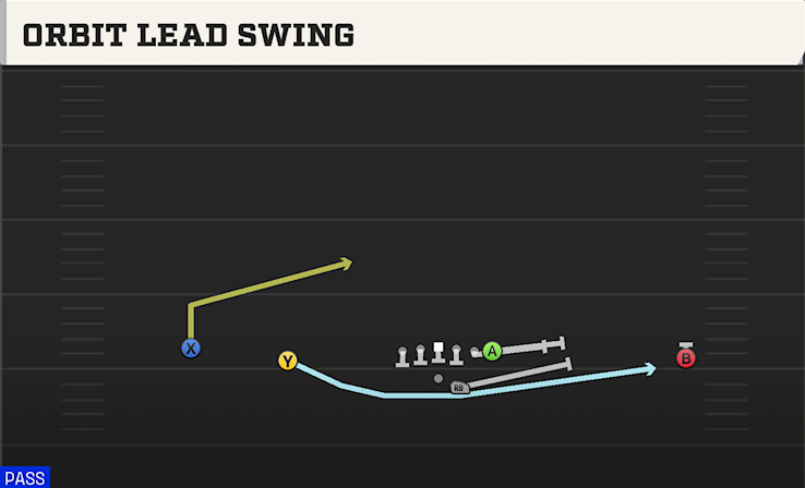 ORBIT LEAD SWING play diagram College Football 27