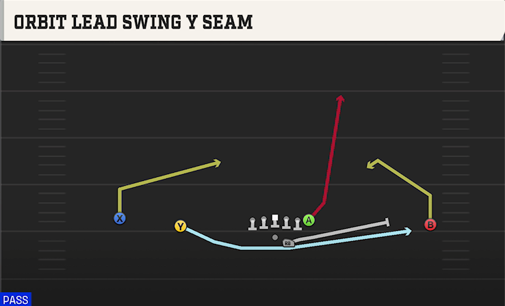 ORBIT LEAD SWING Y SEAM play diagram College Football 27