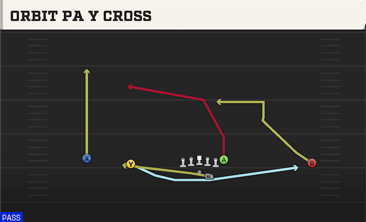ORBIT PA Y CROSS play diagram College Football 27