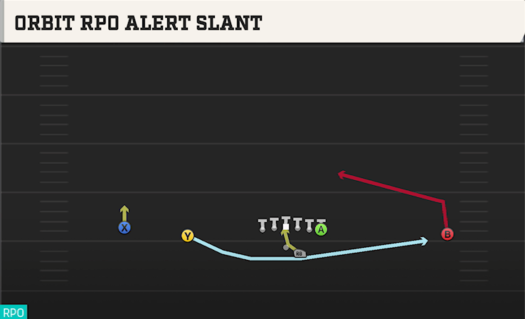 ORBIT RPDO ALERT SLANT play diagram College Football 27