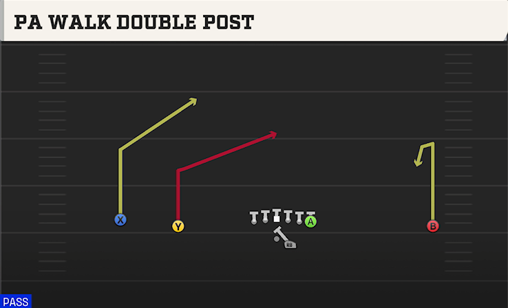 PA WALK DOUBLE POST play diagram College Football 27