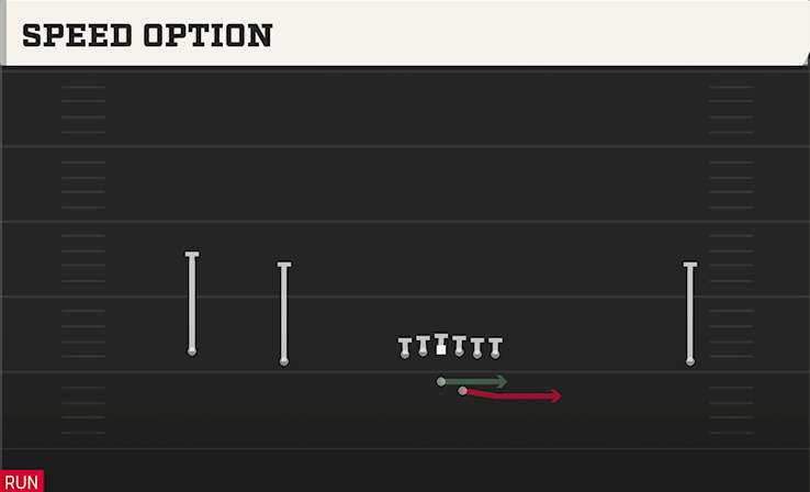 SPEED OPTION play diagram College Football 27