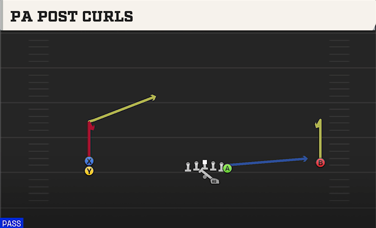PA POST CURLS play diagram College Football 27