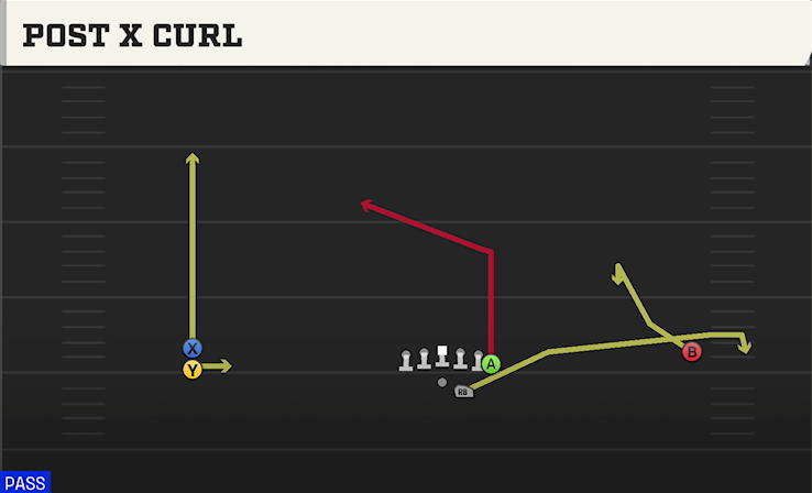 POST X CURL play diagram College Football 27