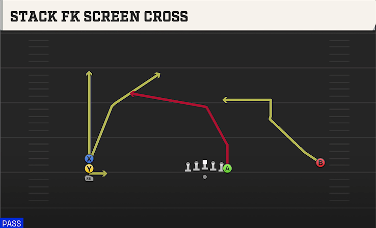 STACK FK SCREEN CROSS play diagram College Football 27