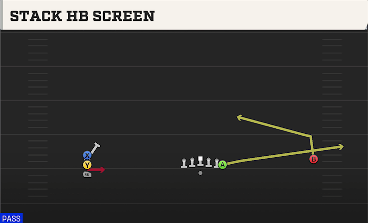 STACK HB SCREEN play diagram College Football 27