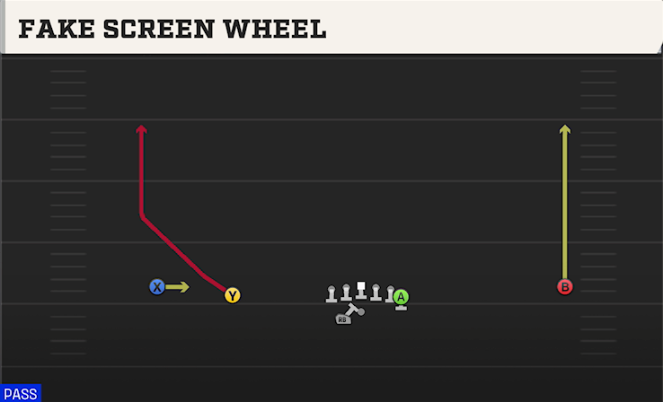 FAKE SCREEN WHEEL play diagram College Football 27