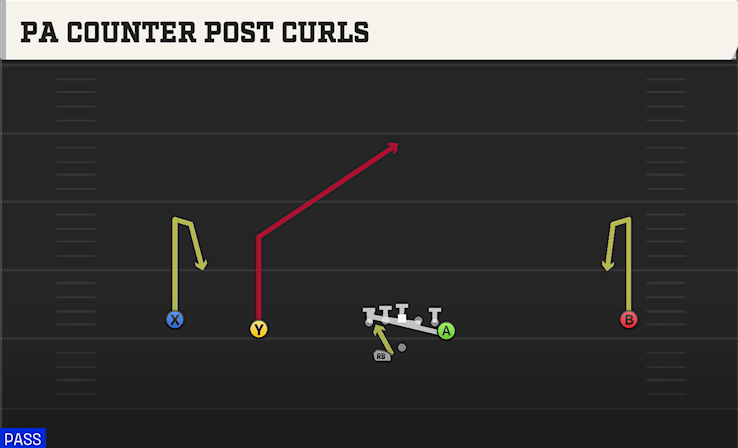 PA COUNTER POST CURLS play diagram College Football 27