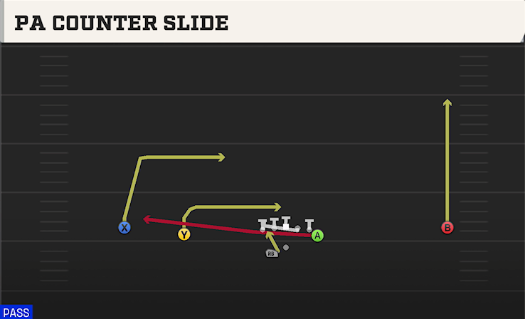 PA COUNTER SLIDE play diagram College Football 27