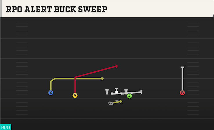 RPO ALERT BUCK SWEEP play diagram College Football 27