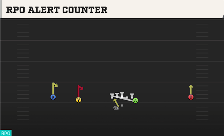 RPO ALERT COUNTER play diagram College Football 27