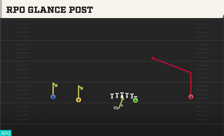 RPO GLANCE POST play diagram College Football 27
