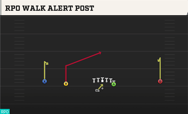 RPO WALK ALERT POST play diagram College Football 27