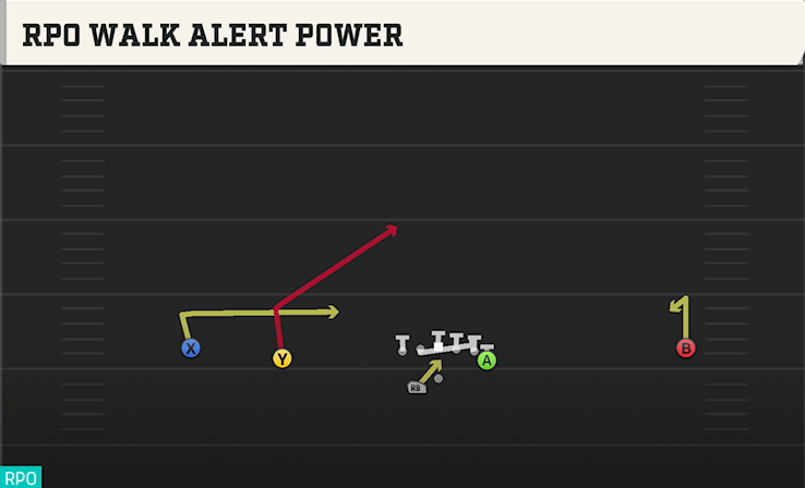 RPO WALK ALERT POWER play diagram College Football 27