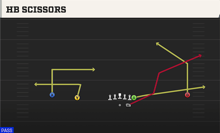 HB SCISSORS play diagram College Football 27