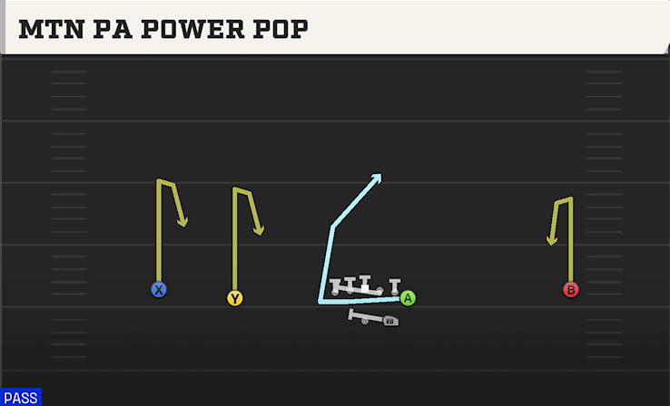 MTN PA POWER POP play diagram College Football 27