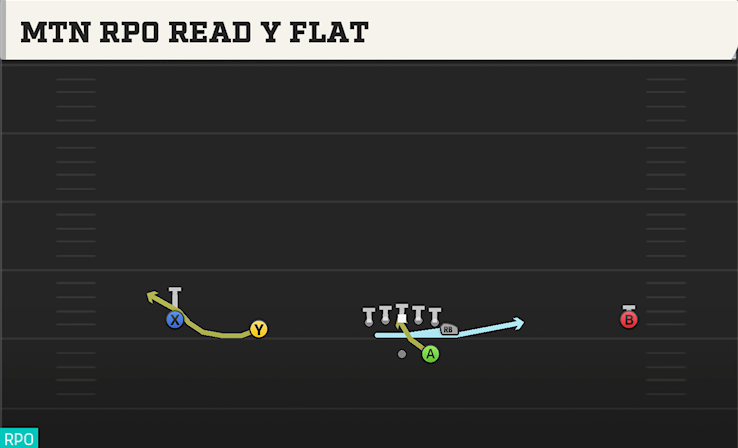 MTN RPO READ Y FLAT play diagram College Football 27
