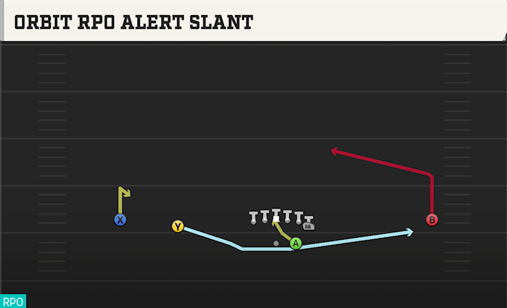 ORBIT RPDO ALERT SLANT play diagram College Football 27