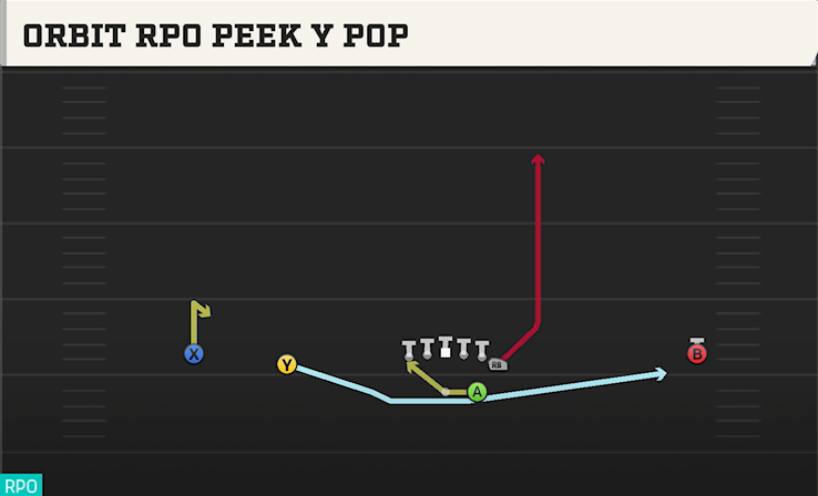 ORBIT RPO PEEK Y POP play diagram College Football 27