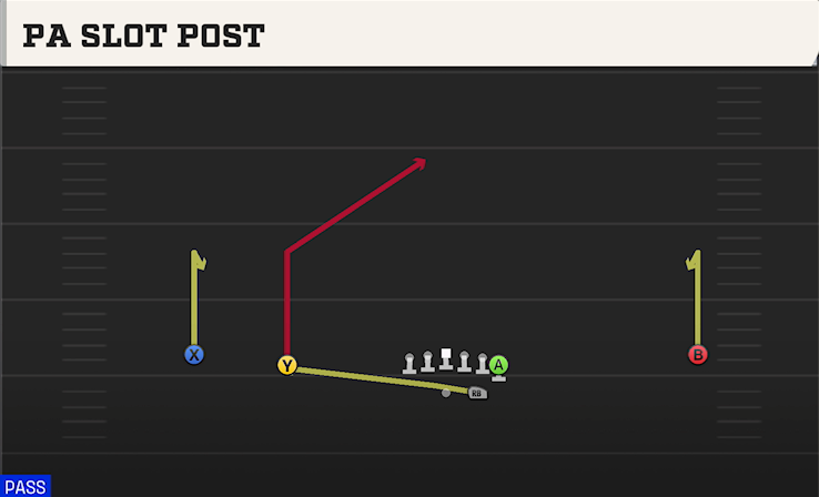 PA SLOT POST play diagram College Football 27