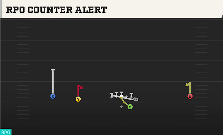 RPO COUNTER ALERT play diagram College Football 27