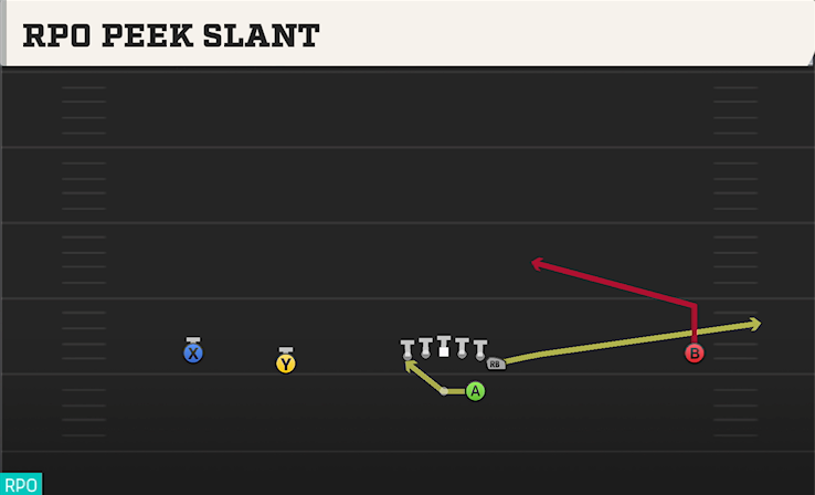 RPO PEEK SLANT play diagram College Football 27