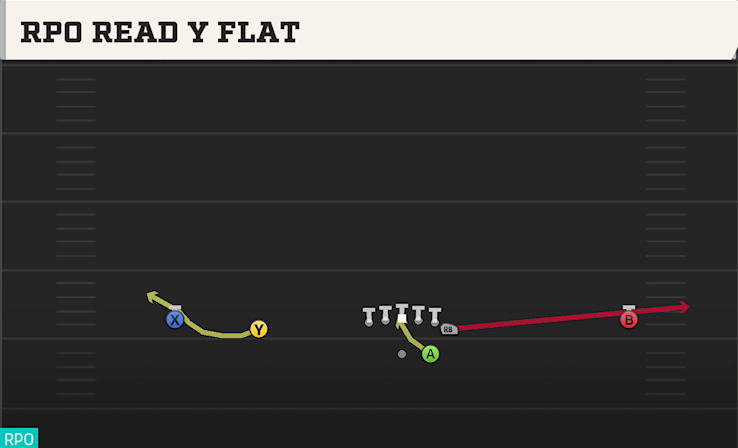 RPO READ Y FLAT play diagram College Football 27
