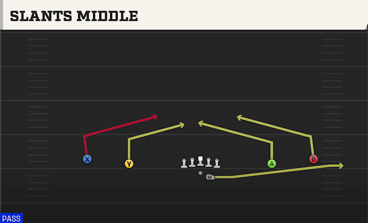 SLANTS MIDDLE play diagram College Football 27