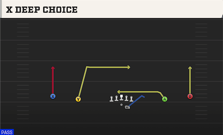 X DEEP CHOICE play diagram College Football 27