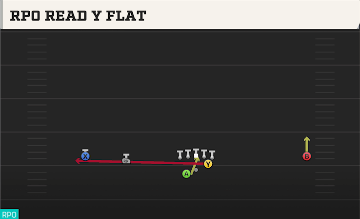 RPO READ Y FLAT play diagram College Football 27